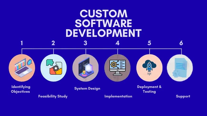 Custom software development process